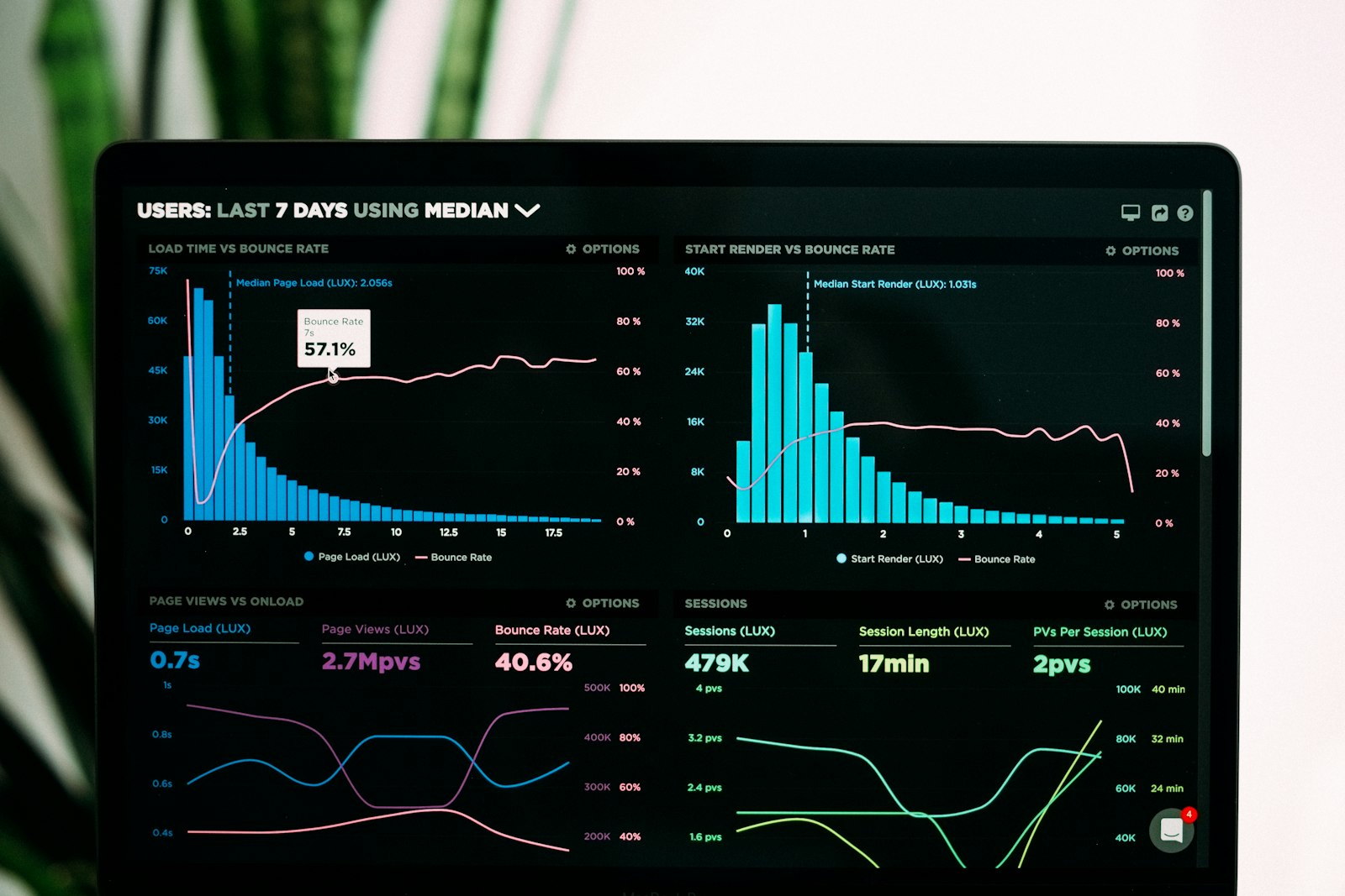 Desktop with analytical dashboards and organised data